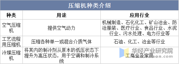 压缩机种类介绍