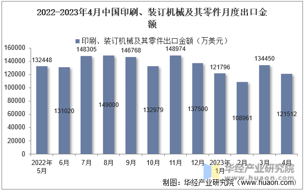 2022-2023年4月中国印刷、装订机械及其零件月度出口金额