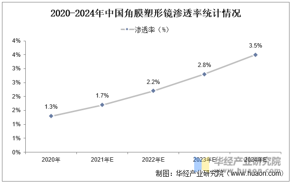 2020-2024年中国角膜塑形镜渗透率统计情况
