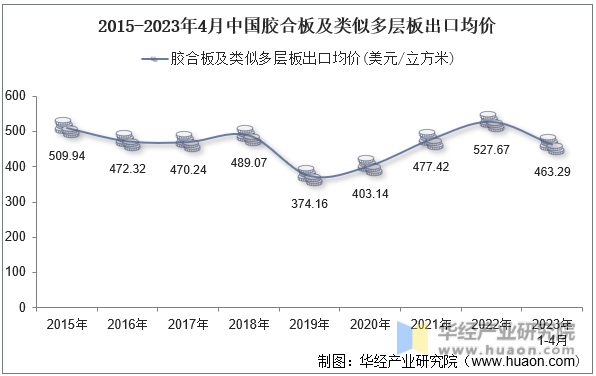 2015-2023年4月中国胶合板及类似多层板出口均价