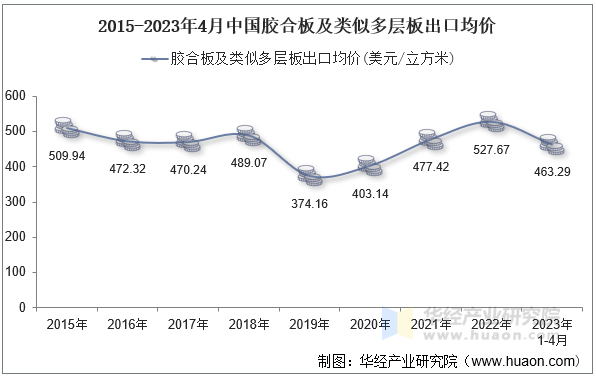 2015-2023年4月中国胶合板及类似多层板出口均价