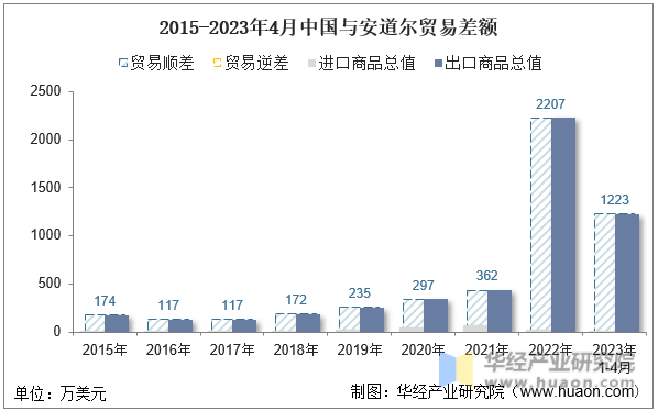 2015-2023年4月中国与安道尔贸易差额