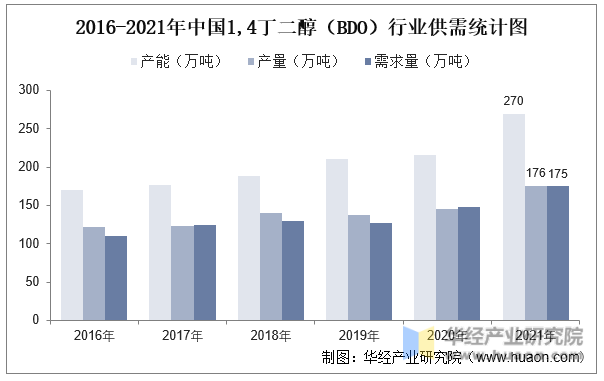 2016-2021年中国1,4丁二醇（BDO）行业供需统计图