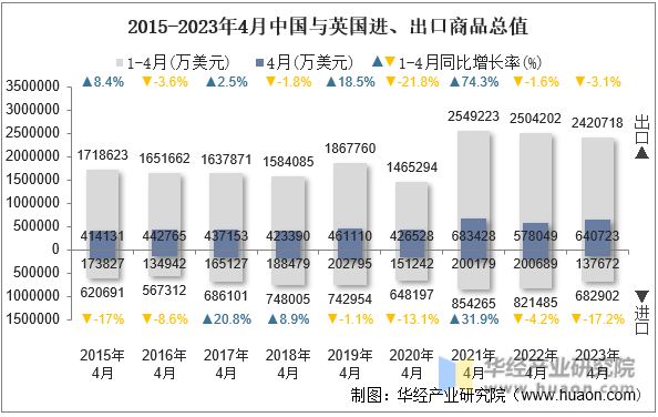 2015-2023年4月中国与英国进、出口商品总值