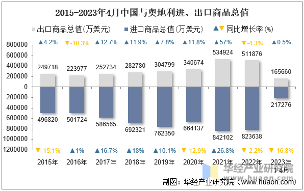 2015-2023年4月中国与奥地利进、出口商品总值