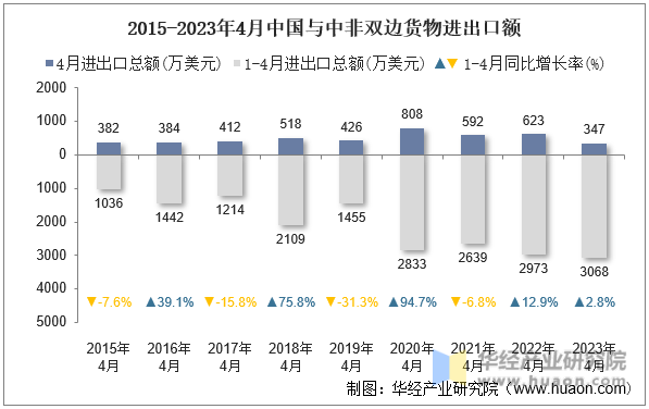 2015-2023年4月中国与中非双边货物进出口额