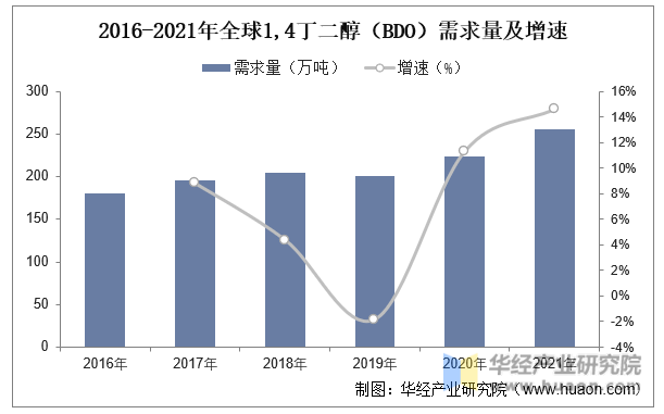 2016-2021年全球1,4丁二醇（BDO）需求量及增速