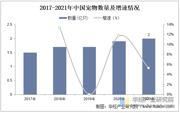 2017-2021年中国宠物数量及增速情况