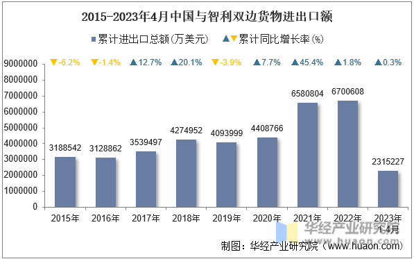 2015-2023年4月中国与智利双边货物进出口额