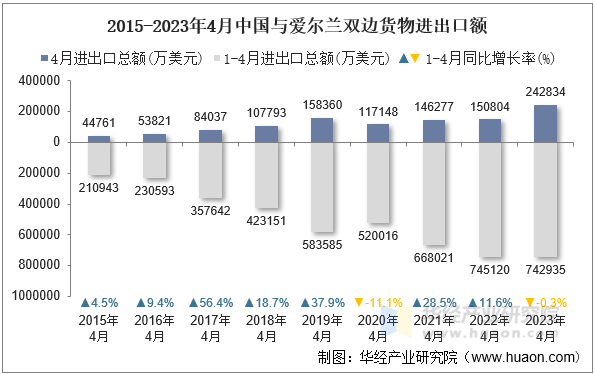 2015-2023年4月中国与爱尔兰双边货物进出口额