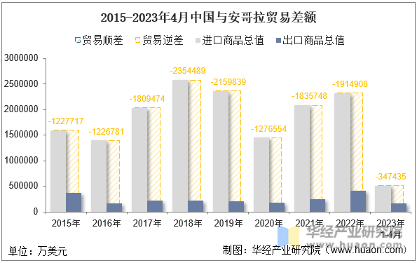2015-2023年4月中国与安哥拉贸易差额