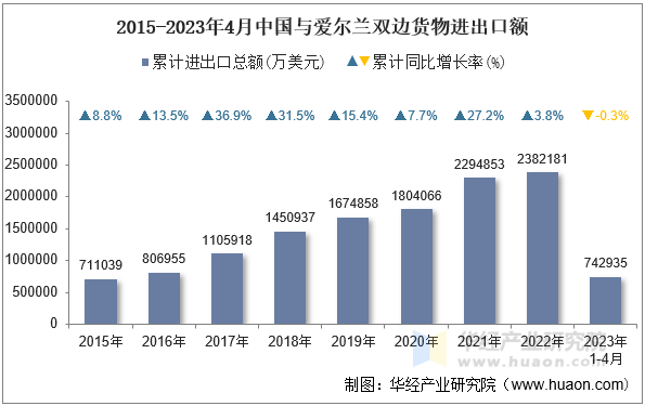 2015-2023年4月中国与爱尔兰双边货物进出口额