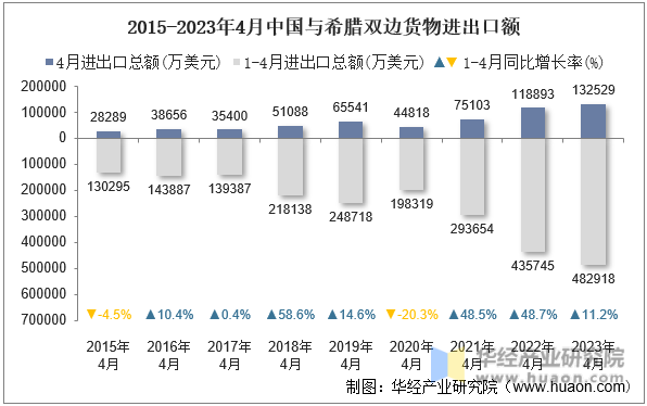 2015-2023年4月中国与希腊双边货物进出口额