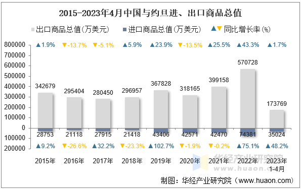 2015-2023年4月中国与约旦进、出口商品总值