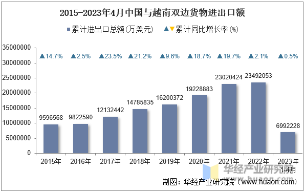 2015-2023年4月中国与越南双边货物进出口额