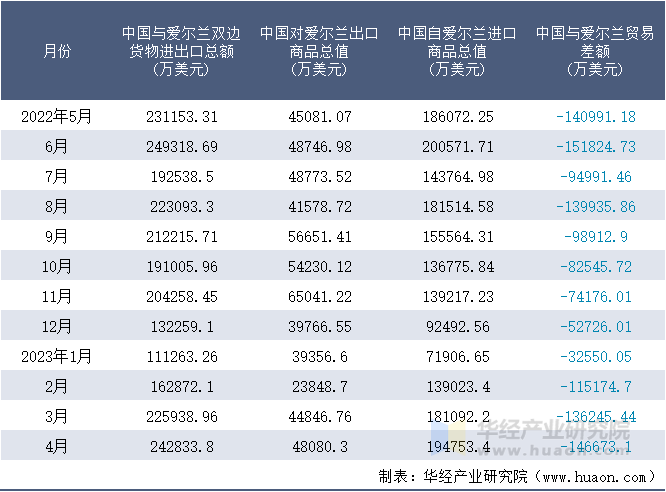 2022-2023年4月中国与爱尔兰双边货物进出口额月度统计表