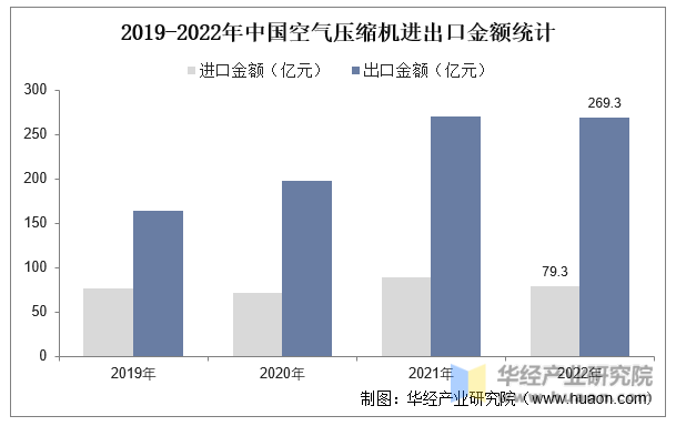 2019-2022年中国空气压缩机进出口金额统计