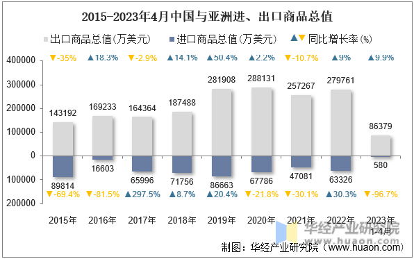 2015-2023年4月中国与也门进、出口商品总值