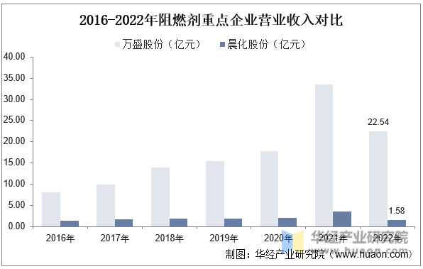 2016-2022年阻燃剂重点企业营业收入对比