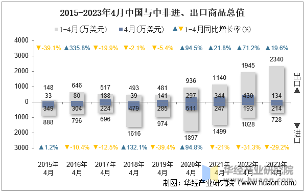 2015-2023年4月中国与中非进、出口商品总值