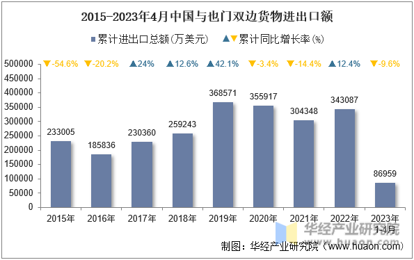2015-2023年4月中国与也门双边货物进出口额