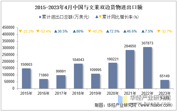 2015-2023年4月中国与文莱双边货物进出口额