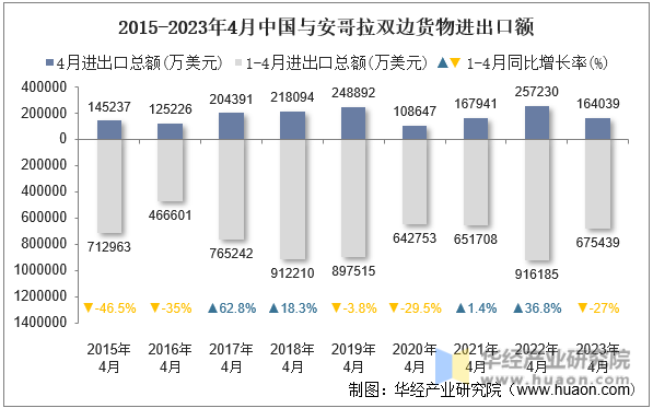 2015-2023年4月中国与安哥拉双边货物进出口额