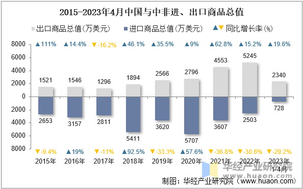 2015-2023年4月中国与中非进、出口商品总值