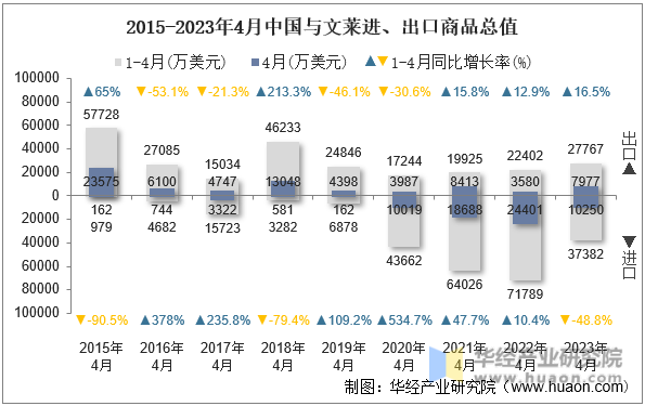 2015-2023年4月中国与文莱进、出口商品总值
