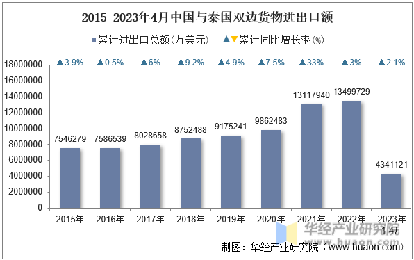 2015-2023年4月中国与泰国双边货物进出口额