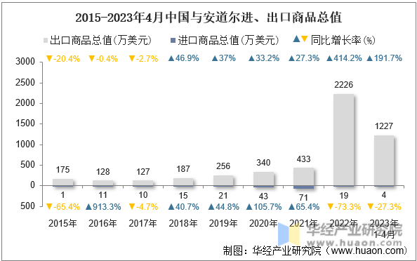 2015-2023年4月中国与安道尔进、出口商品总值