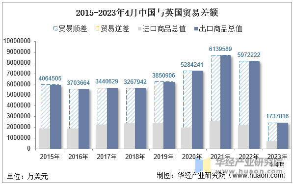 2015-2023年4月中国与英国贸易差额