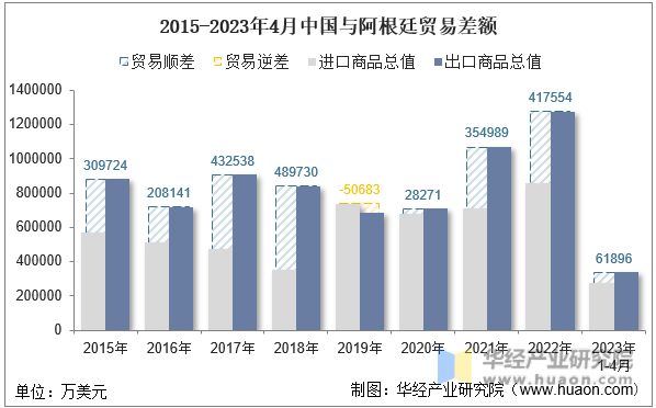 2015-2023年4月中国与阿根廷贸易差额