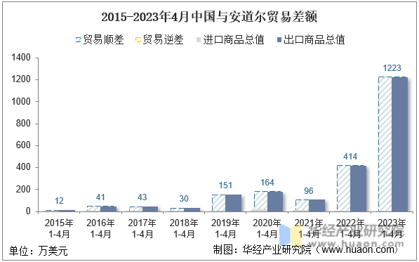 2015-2023年4月中国与安道尔贸易差额
