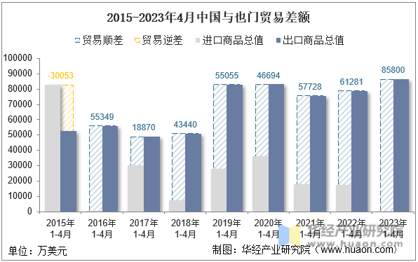 2015-2023年4月中国与也门贸易差额