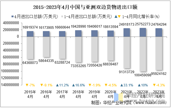 2015-2023年4月中国与亚洲双边货物进出口额