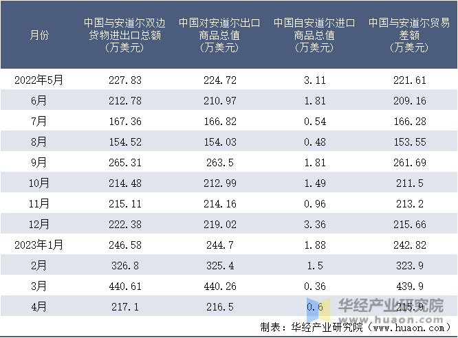 2022-2023年4月中国与安道尔双边货物进出口额月度统计表