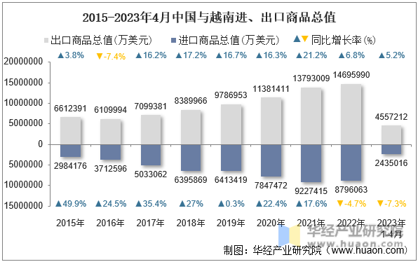 2015-2023年4月中国与越南进、出口商品总值