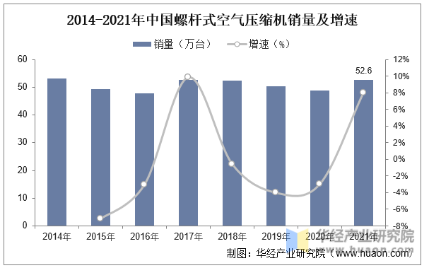 2014-2021年中国螺杆式空气压缩机销量及增速