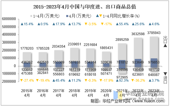 2015-2023年4月中国与印度进、出口商品总值