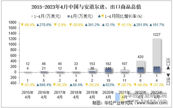 2015-2023年4月中国与安道尔进、出口商品总值