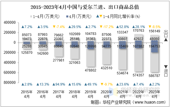2015-2023年4月中国与爱尔兰进、出口商品总值
