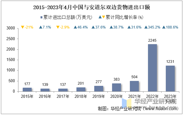 2015-2023年4月中国与安道尔双边货物进出口额