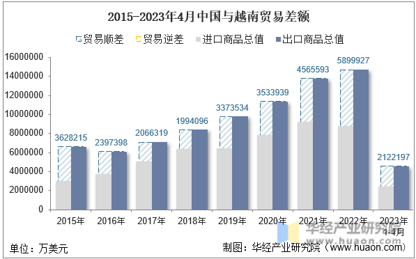 2015-2023年4月中国与越南贸易差额