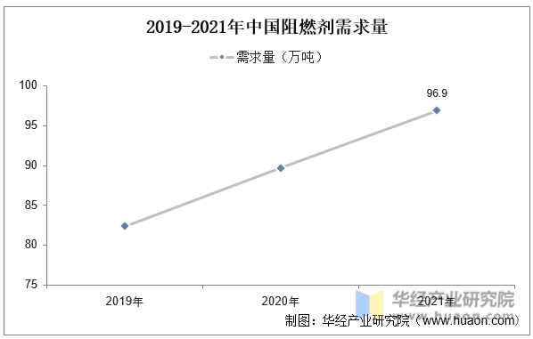 2019-2021年中国阻燃剂需求量