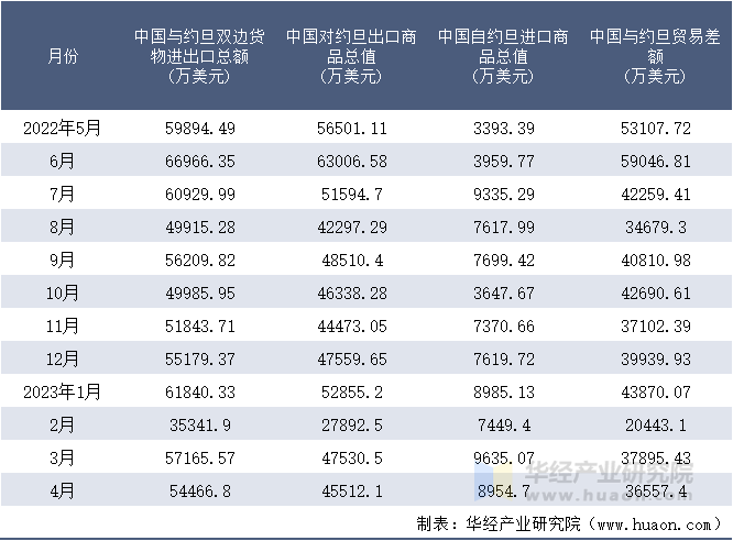 2022-2023年4月中国与约旦双边货物进出口额月度统计表