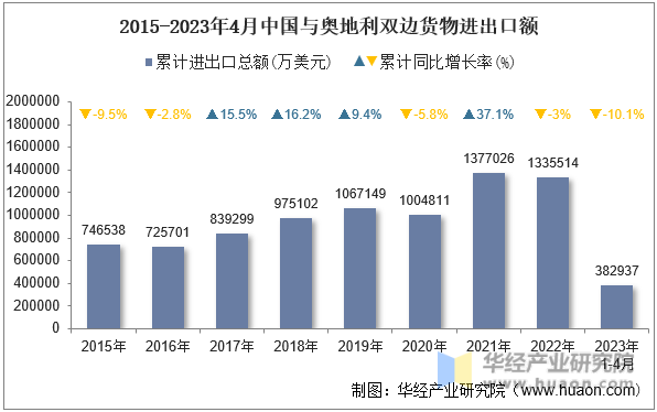 2015-2023年4月中国与奥地利双边货物进出口额