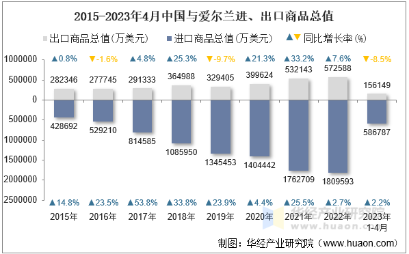 2015-2023年4月中国与爱尔兰进、出口商品总值
