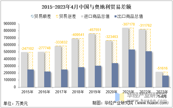 2015-2023年4月中国与奥地利贸易差额