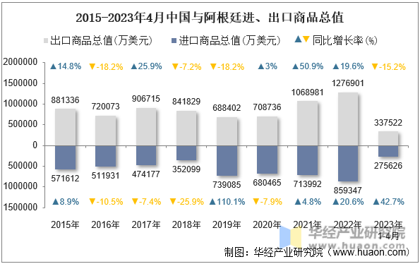 2015-2023年4月中国与阿根廷进、出口商品总值
